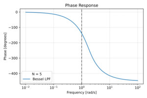 Bessel phase.svg