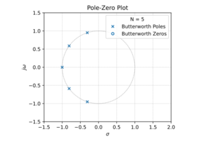 Butterworth pz plot.svg