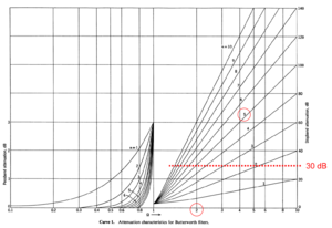 Butterworth attenuation annotated.png