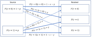 Binary error erasure channel.PNG