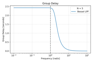 Bessel group delay.svg