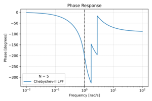 Cheby2 phase.svg