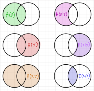 Entropy xy venn.png