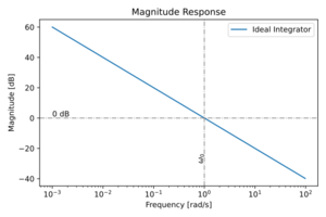 Integrator ideal mag.svg