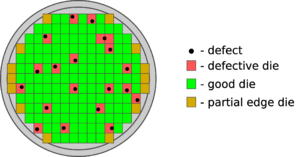 360mm2 wafer yield 0.05pcm2.svg