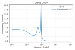 Cheby1 group delay.svg