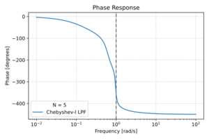 Cheby1 phase.svg