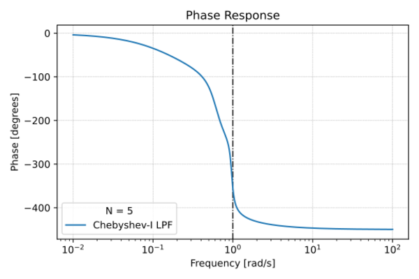 Chebyshev Filters - Microlab Classes