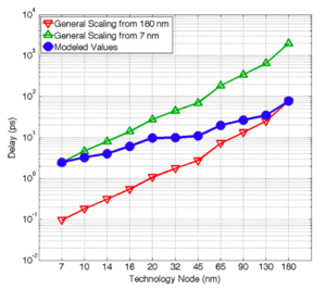 Stillmaker2017 delay scaling.png