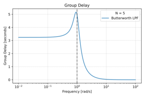 Butterworth group delay.svg