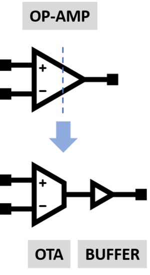 Op-amp symbol visualized as a combination of an OTA symbol and a buffer.png