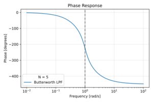 Butterworth phase.svg