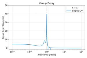 Elliptic group delay.svg