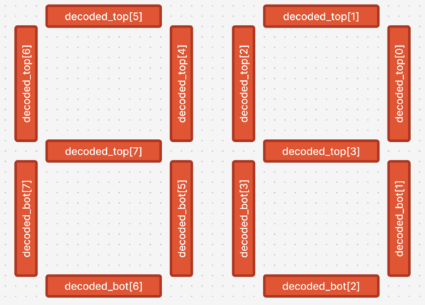 segment correspondence of the decoded_top and decoded_bot bits.