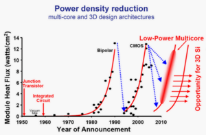 Power density reduction.png