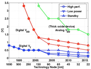 Vdd scaling itrs2004.png