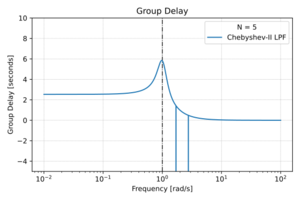 Cheby2 group delay.svg