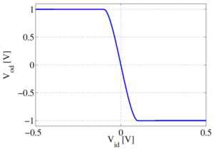 Differential pair with resistor load Vod vs Vid.png